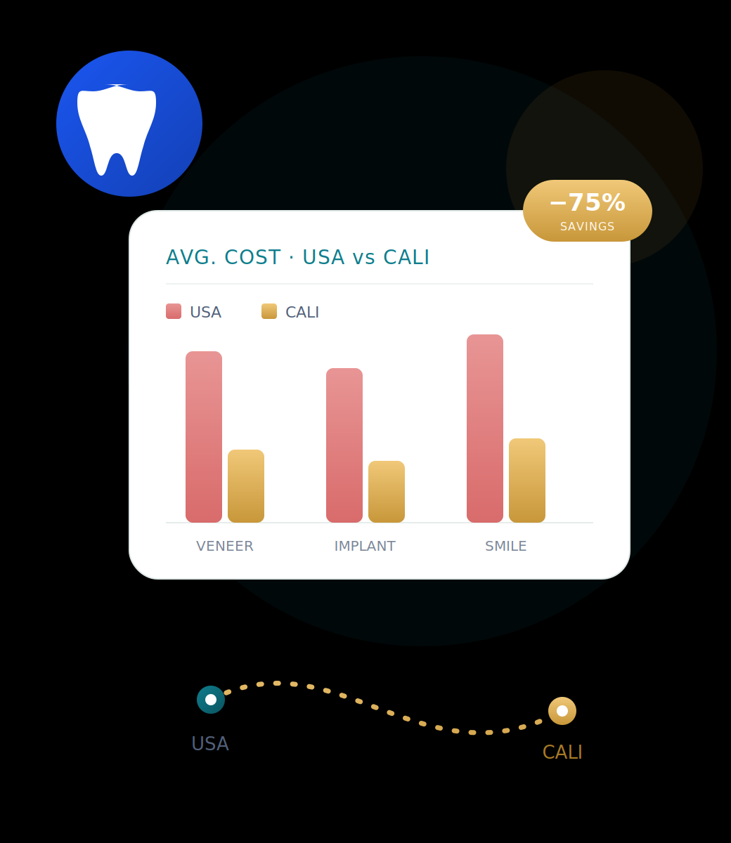 Cost comparison chart showing dental procedure savings in Cali Colombia versus USA